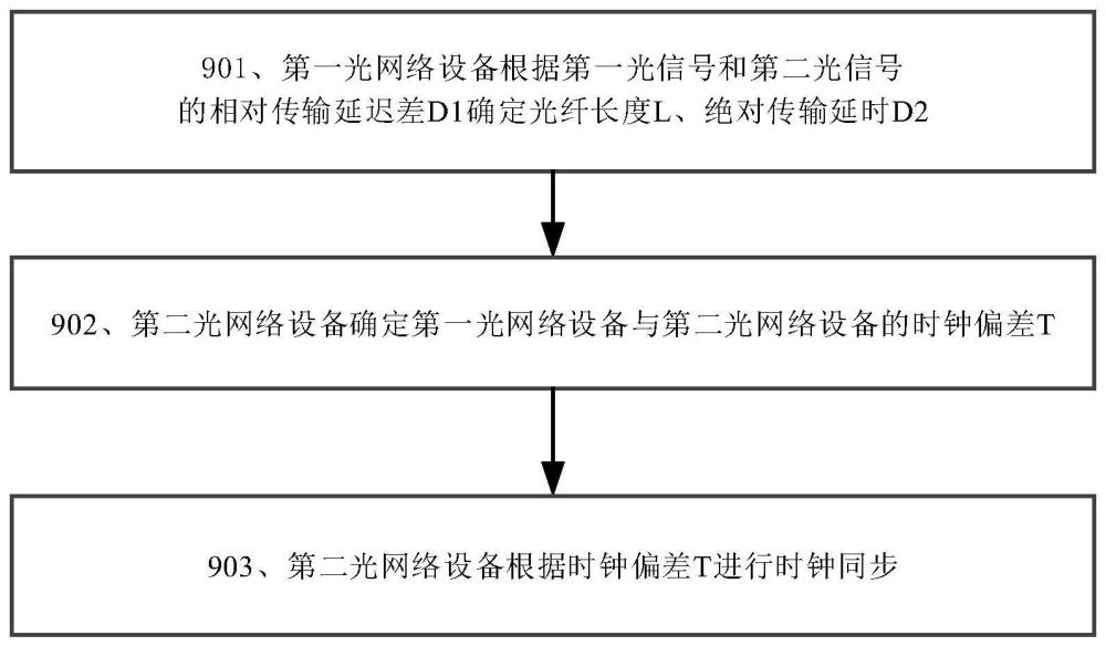 一種時(shí)間同步方法及設(shè)備與流程