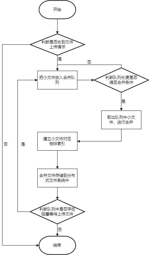 一種基于倒排索引申威平臺(tái)的海量小文件存取方法及系統(tǒng)與流程