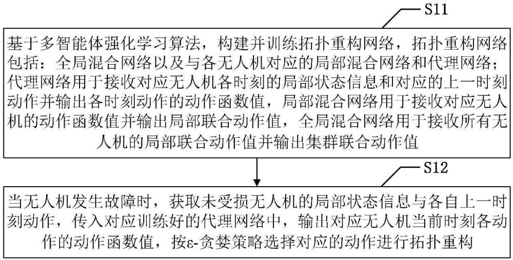 應(yīng)急救援任務(wù)下的無人機(jī)集群拓?fù)渲貥?gòu)方法