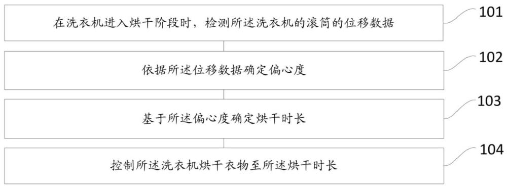 一種衣物烘干控制方法、裝置、洗衣機和存儲介質(zhì)與流程