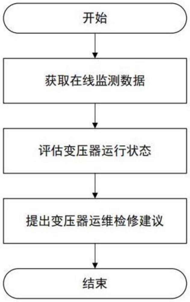 基于在線監(jiān)測(cè)數(shù)據(jù)異常的換流變壓器運(yùn)維方法及系統(tǒng)與流程