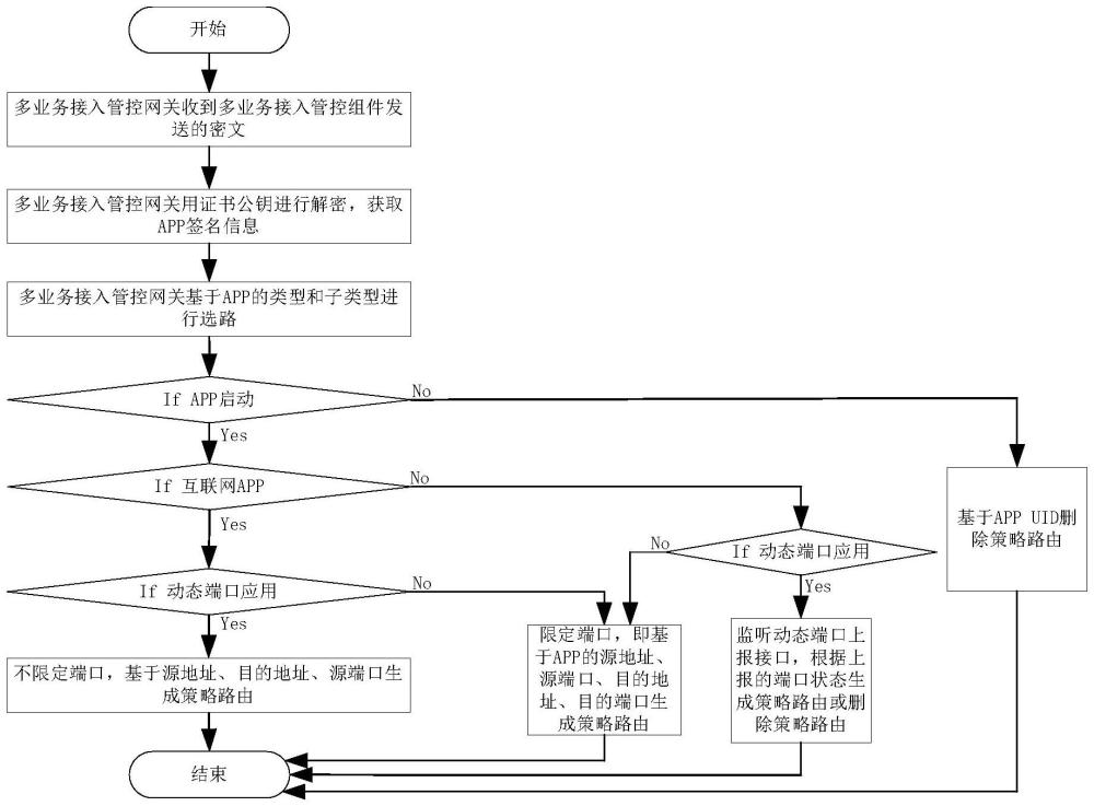 一種移動(dòng)終端多業(yè)務(wù)接入管控方法與流程