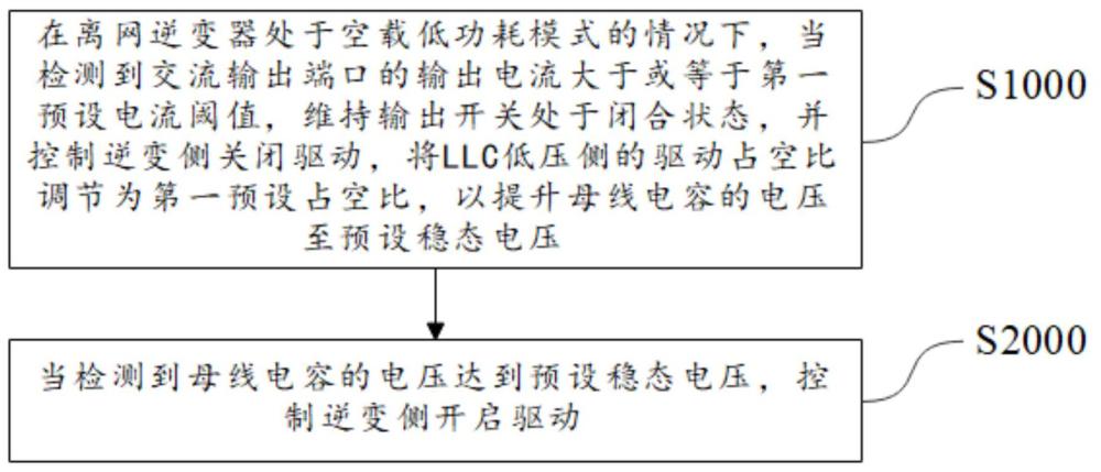 低功耗離網(wǎng)逆變器的運(yùn)行控制方法、電子設(shè)備及存儲(chǔ)介質(zhì)與流程