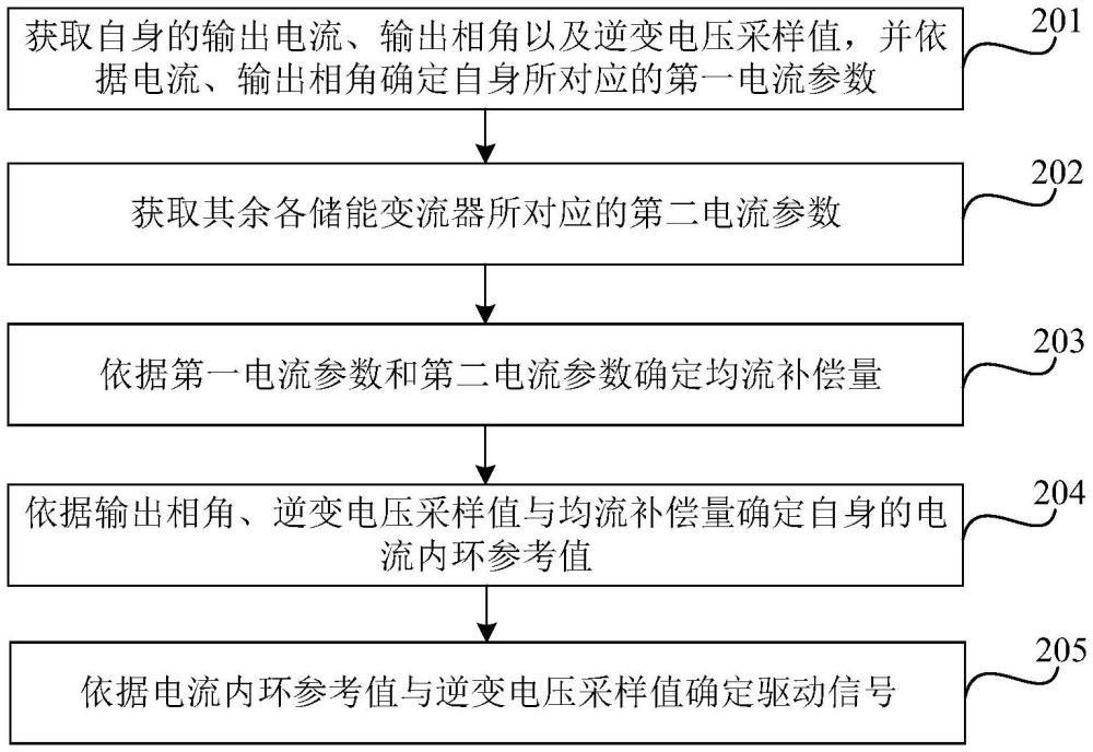 一種均流控制方法、裝置及存儲介質(zhì)與流程