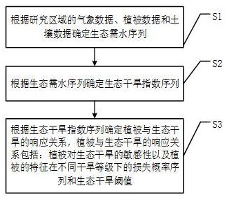 植被與生態(tài)干旱響應(yīng)關(guān)系及其影響因子作用路徑確定方法