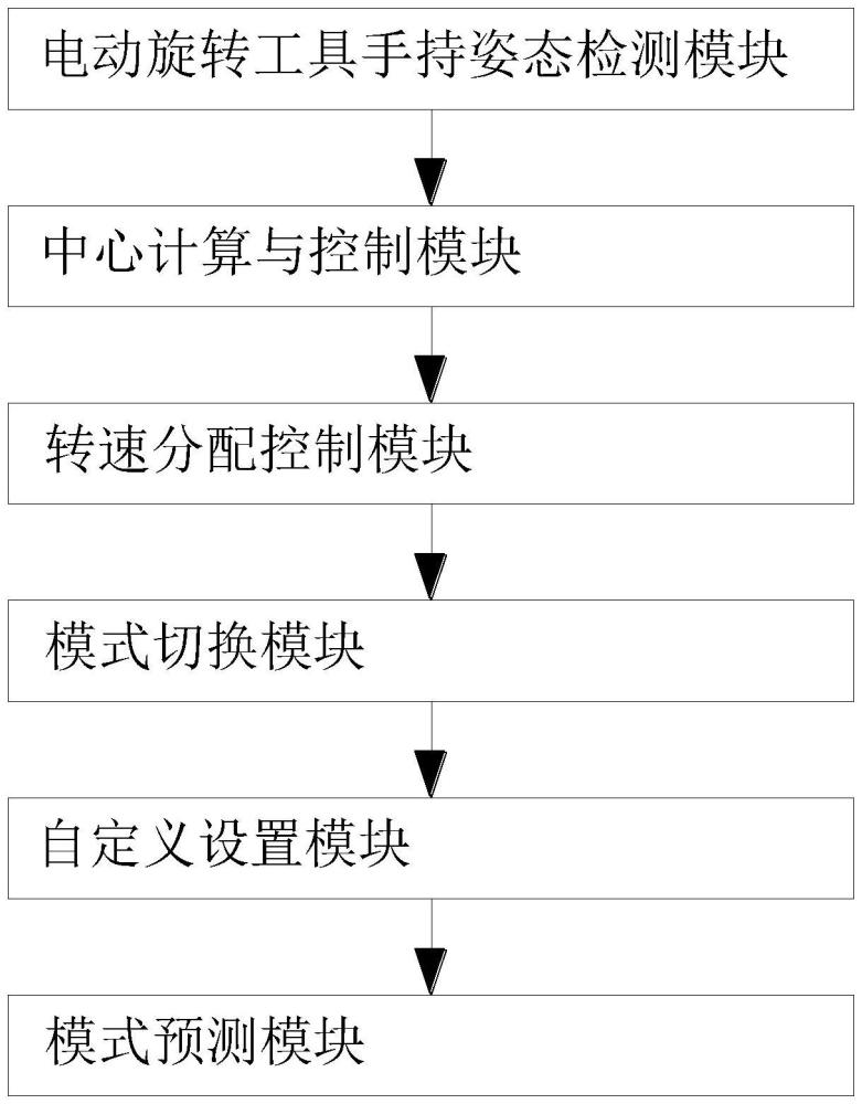 電動旋轉(zhuǎn)工具速度控制系統(tǒng)的制作方法