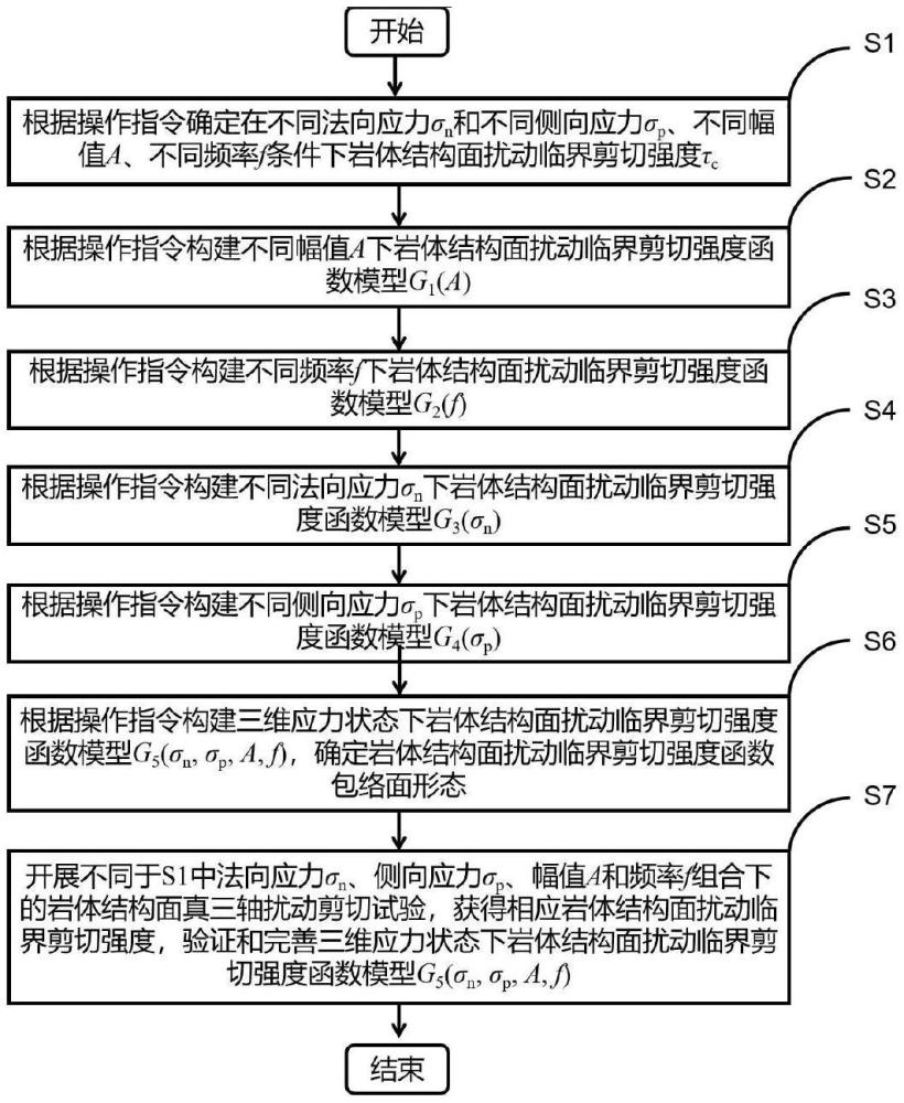 真三維應(yīng)力下巖體結(jié)構(gòu)面動(dòng)力擾動(dòng)破壞準(zhǔn)則