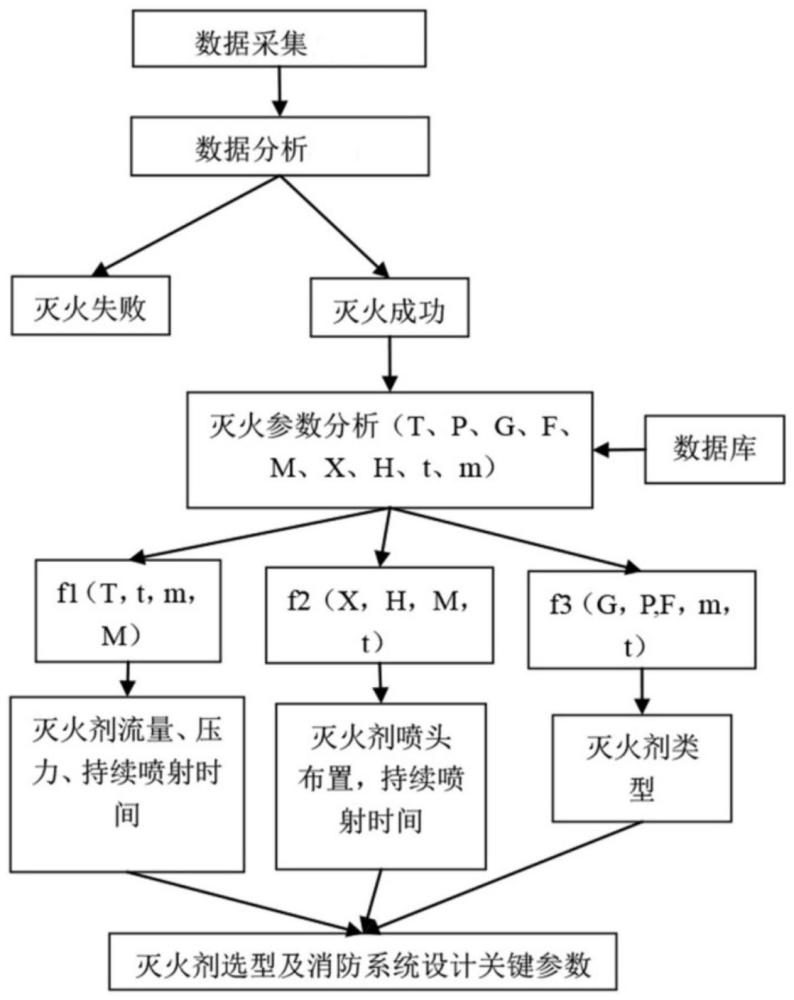 儲能電池滅火系統(tǒng)的滅火性能評價方法、裝置及設(shè)備與流程