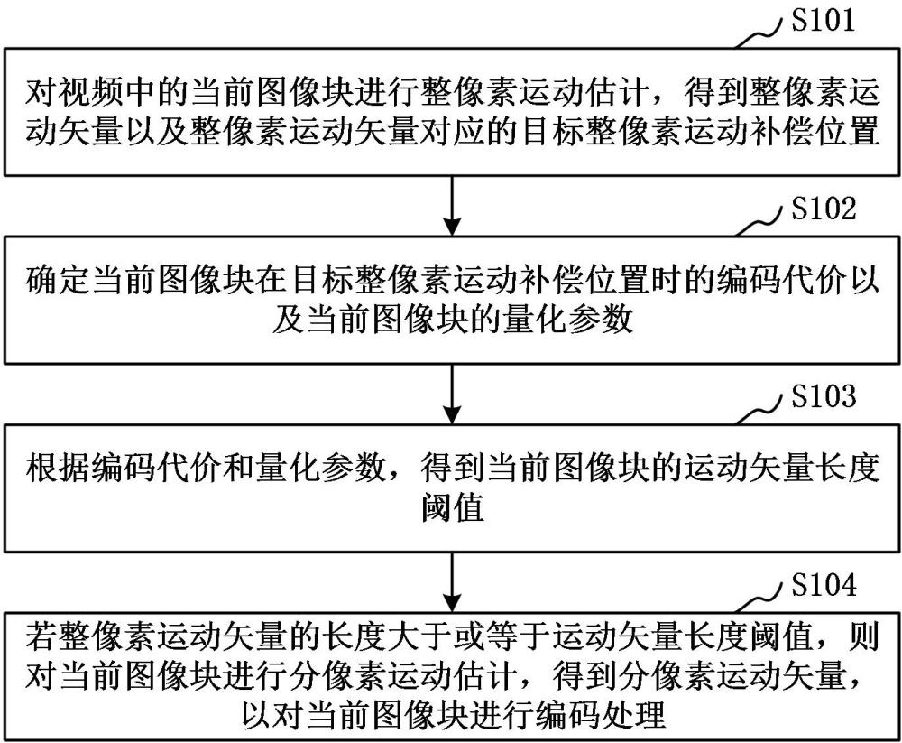 視頻編碼中的運(yùn)動估計(jì)方法、裝置、設(shè)備、存儲介質(zhì)和程序產(chǎn)品與流程