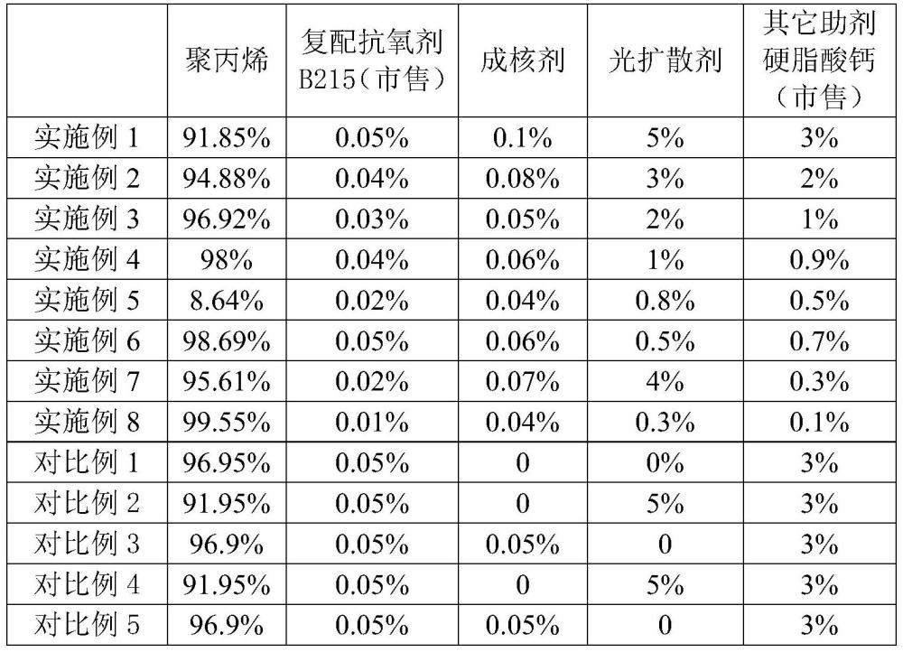 具有高流動(dòng)、高剛性、耐高溫、光擴(kuò)散性能優(yōu)異的聚丙烯復(fù)合材料及其制備方法和應(yīng)用與流程