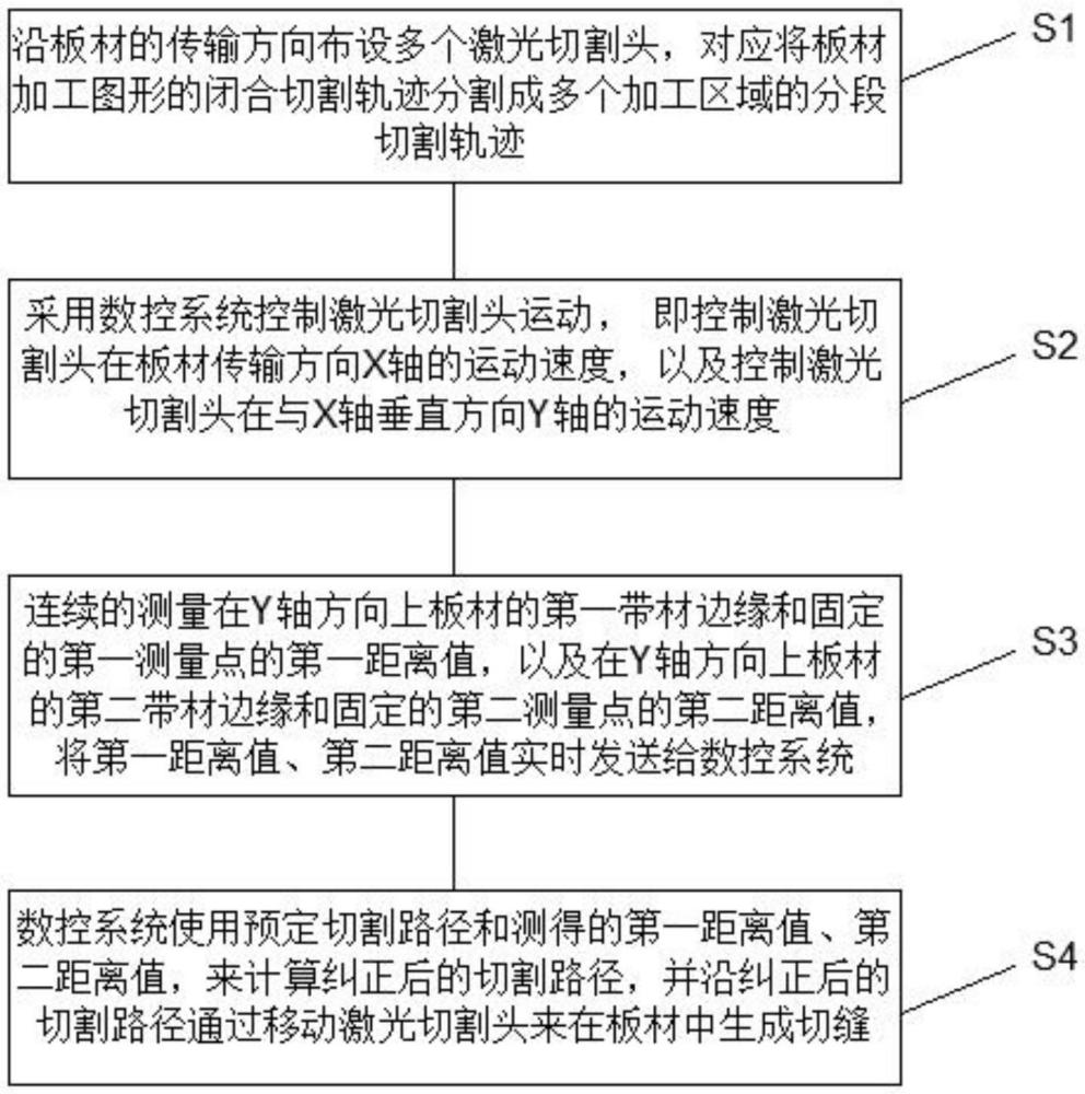 一種連續(xù)切割金屬薄板胚料的控制方法與流程