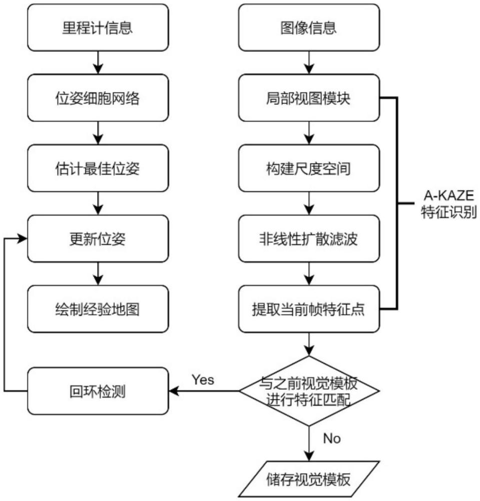 基于A-KAZE特征识别和RatSLAM的同步定位与地图构建方法和设备