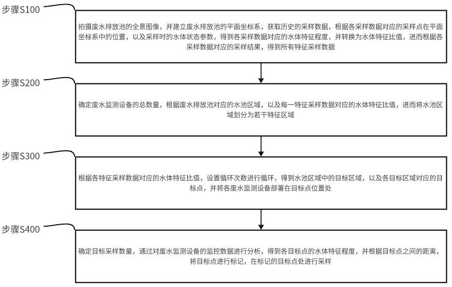 一種用于廢水監(jiān)測的數(shù)據(jù)管理系統(tǒng)及方法與流程