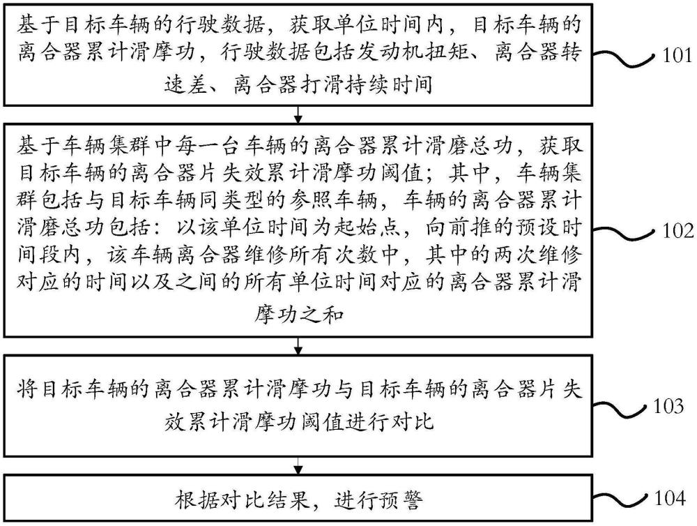 一種變速箱離合器磨損預(yù)警方法及系統(tǒng)與流程