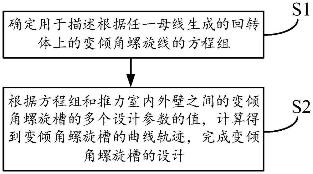 推力室所用的變傾角螺旋槽的軌跡生成方法、系統(tǒng)和設(shè)備與流程