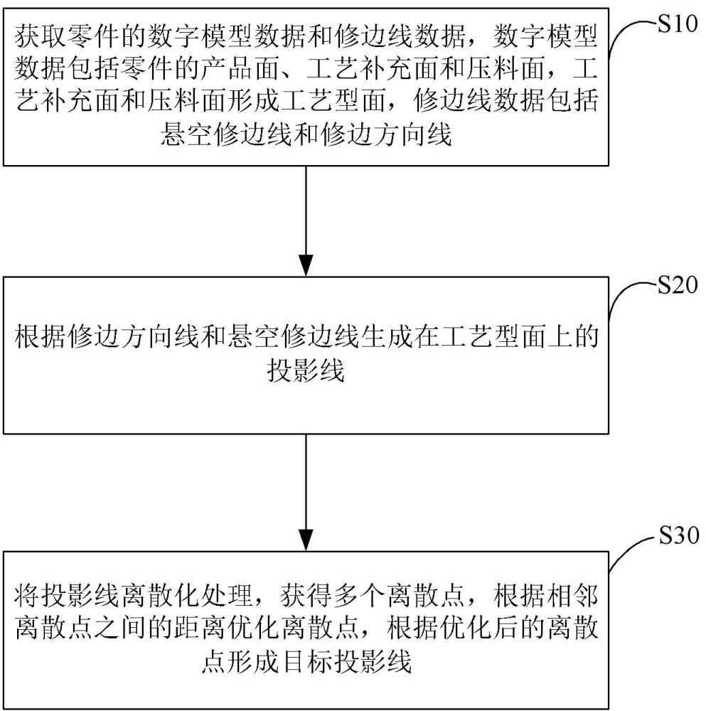 智能設(shè)計(jì)過(guò)程的修邊線自動(dòng)投影優(yōu)化方法、設(shè)備及介質(zhì)與流程