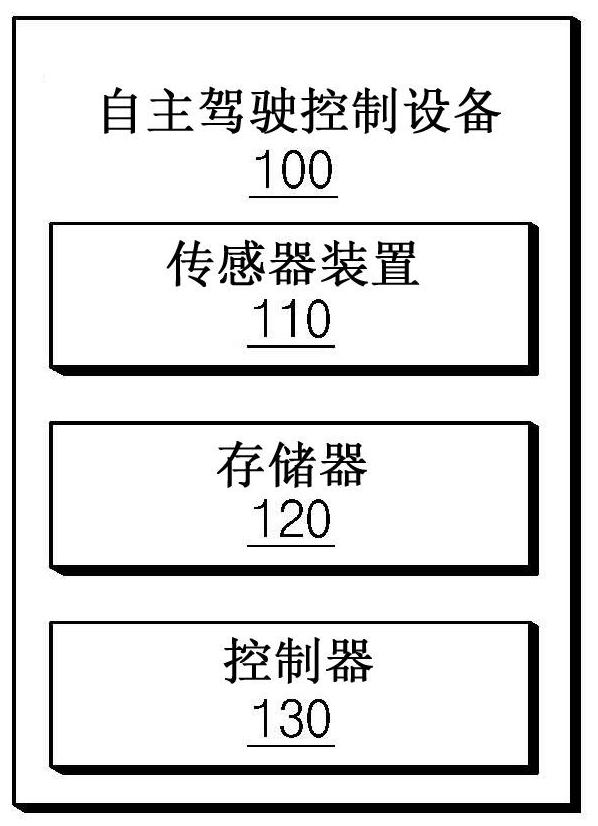 自主駕駛控制設(shè)備及其方法與流程