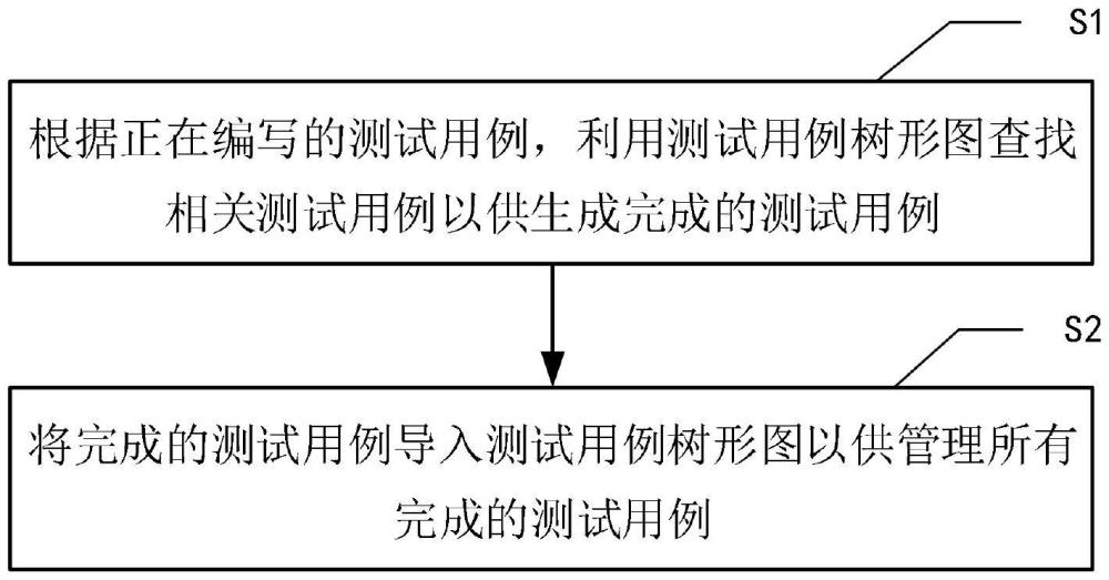 自測(cè)用例的生成和管理方法與流程