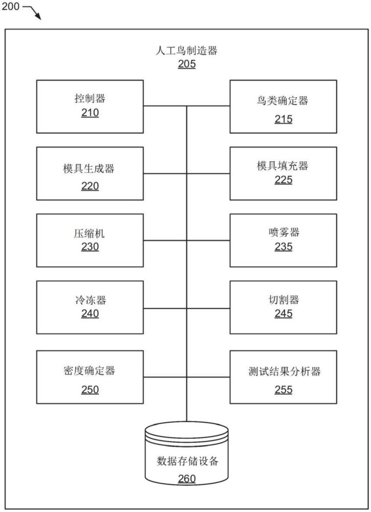 用于沖擊測試中的人工鳥制造的方法和裝置與流程