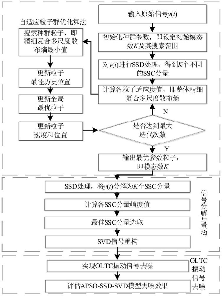 基于APSO-SSD-SVD的特高壓換流站OLTC振動(dòng)信號(hào)降噪方法