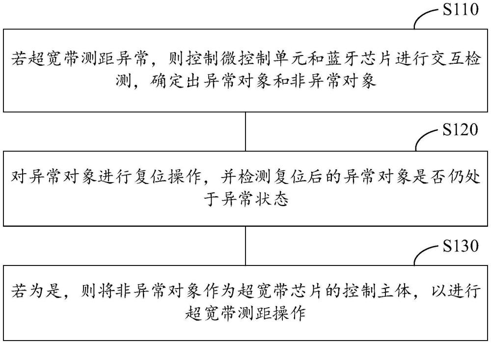 一種車輛的超寬帶測距方法、裝置、電子設(shè)備及存儲介質(zhì)與流程