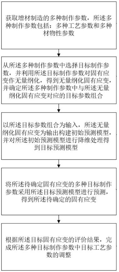 金屬增材制造固有應(yīng)變預(yù)測方法、系統(tǒng)、存儲介質(zhì)及設(shè)備