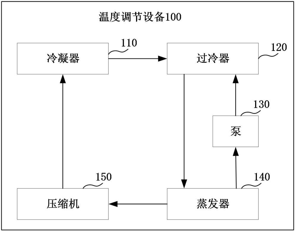 溫度調(diào)節(jié)設備、潤滑油分離方法、裝置和可讀存儲介質(zhì)與流程