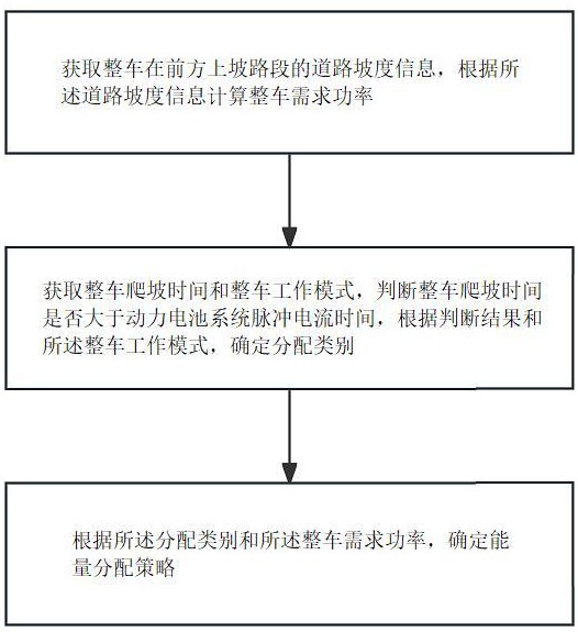 一種氫燃料電池整車爬坡工況下的能量分配方法及裝置與流程