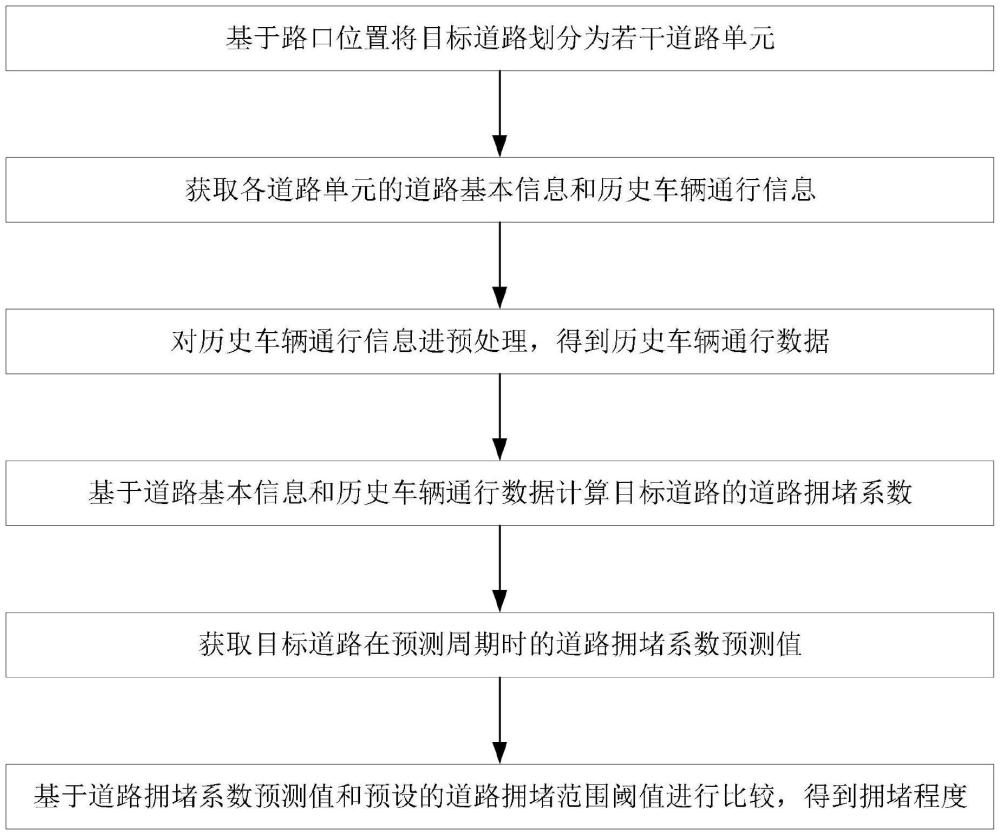 一種道路擁堵預(yù)測(cè)方法與流程