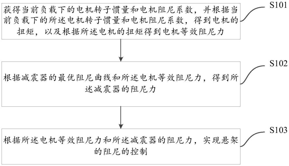 懸架的控制方法、系統(tǒng)、設(shè)備及介質(zhì)與流程