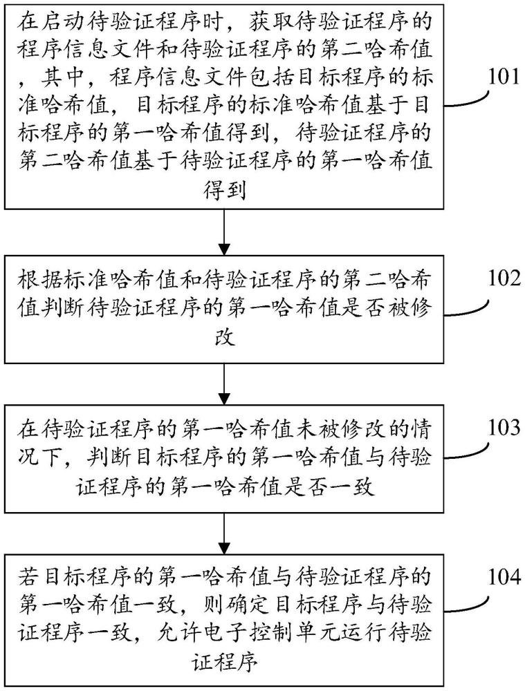 電子控制單元的啟動(dòng)方法、裝置、存儲(chǔ)介質(zhì)及車輛與流程