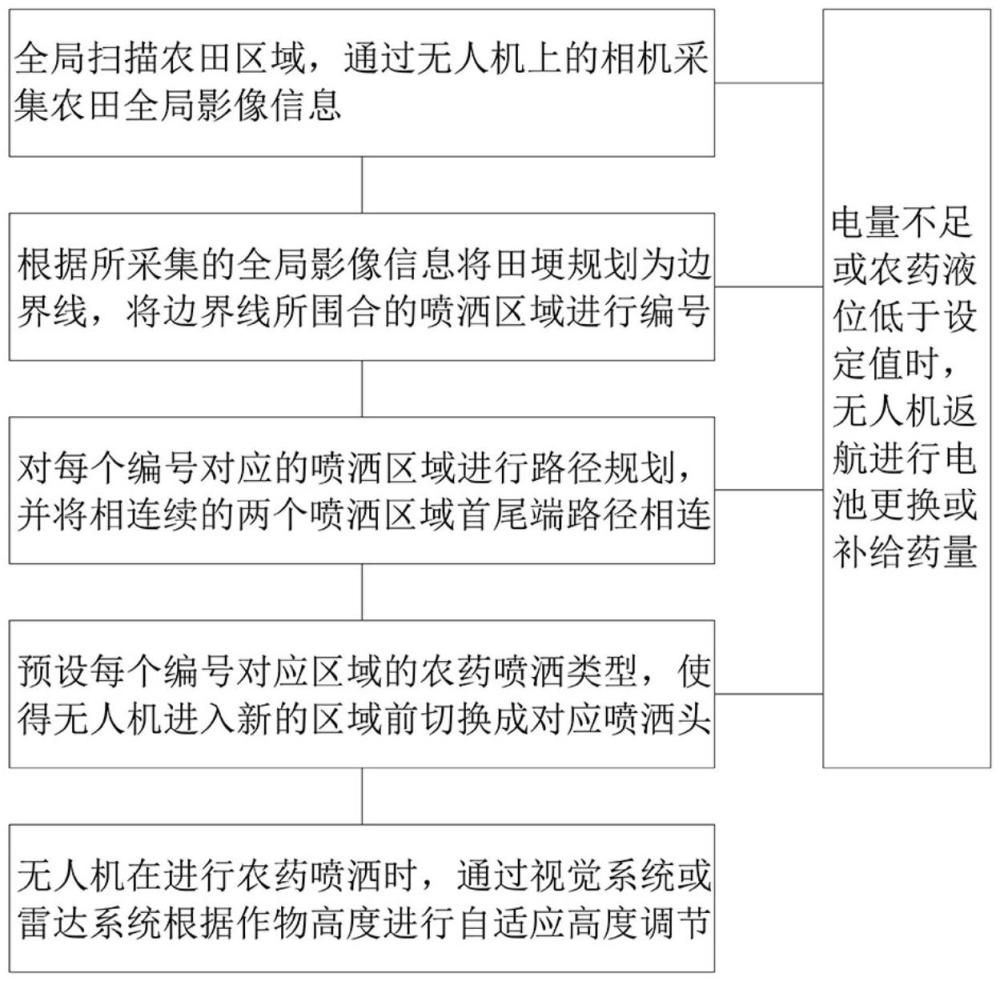 一種農(nóng)用無人機空間管理系統(tǒng)的制作方法