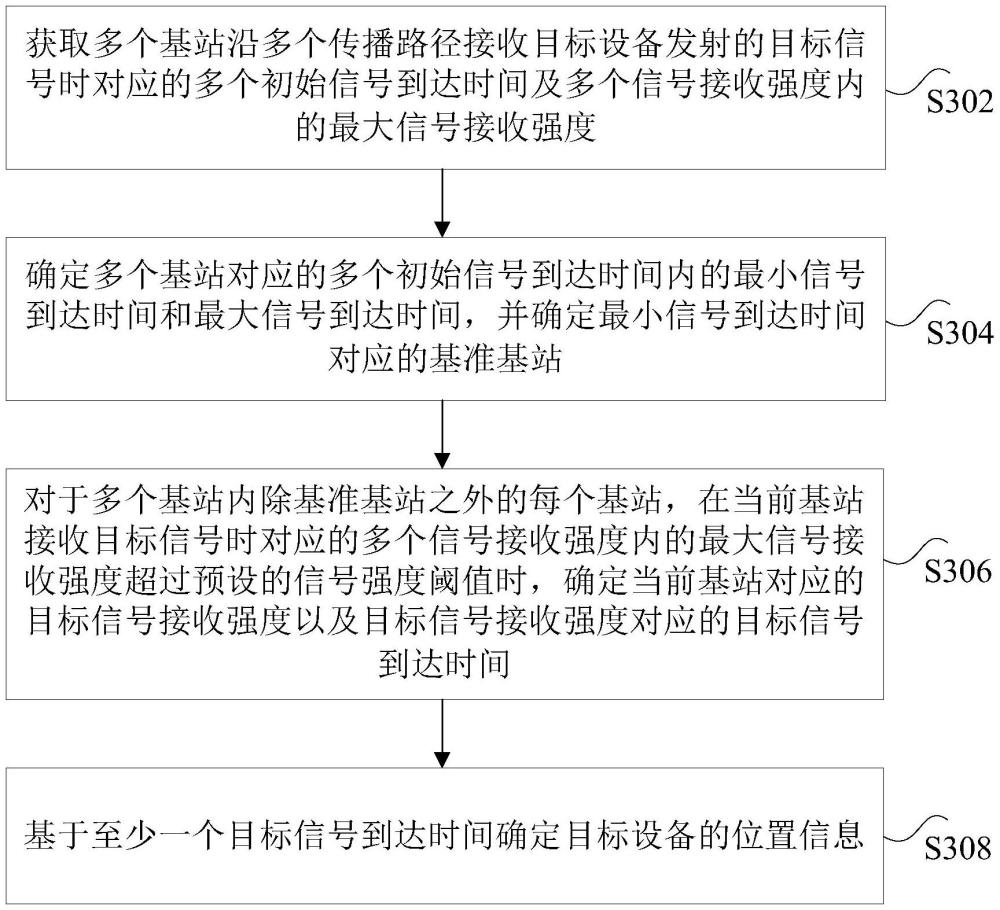 設(shè)備位置確定方法及裝置與流程