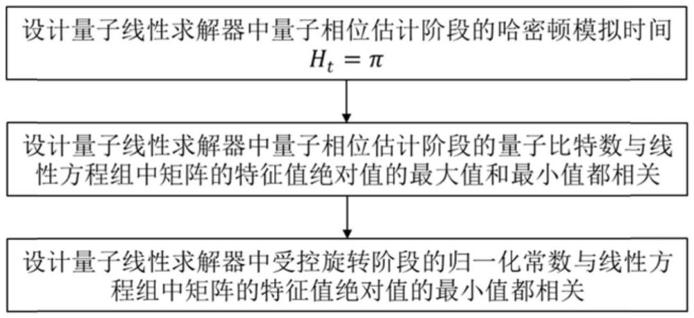 一種基于特征值的量子線性求解器參數(shù)設(shè)計(jì)方法和求解方法