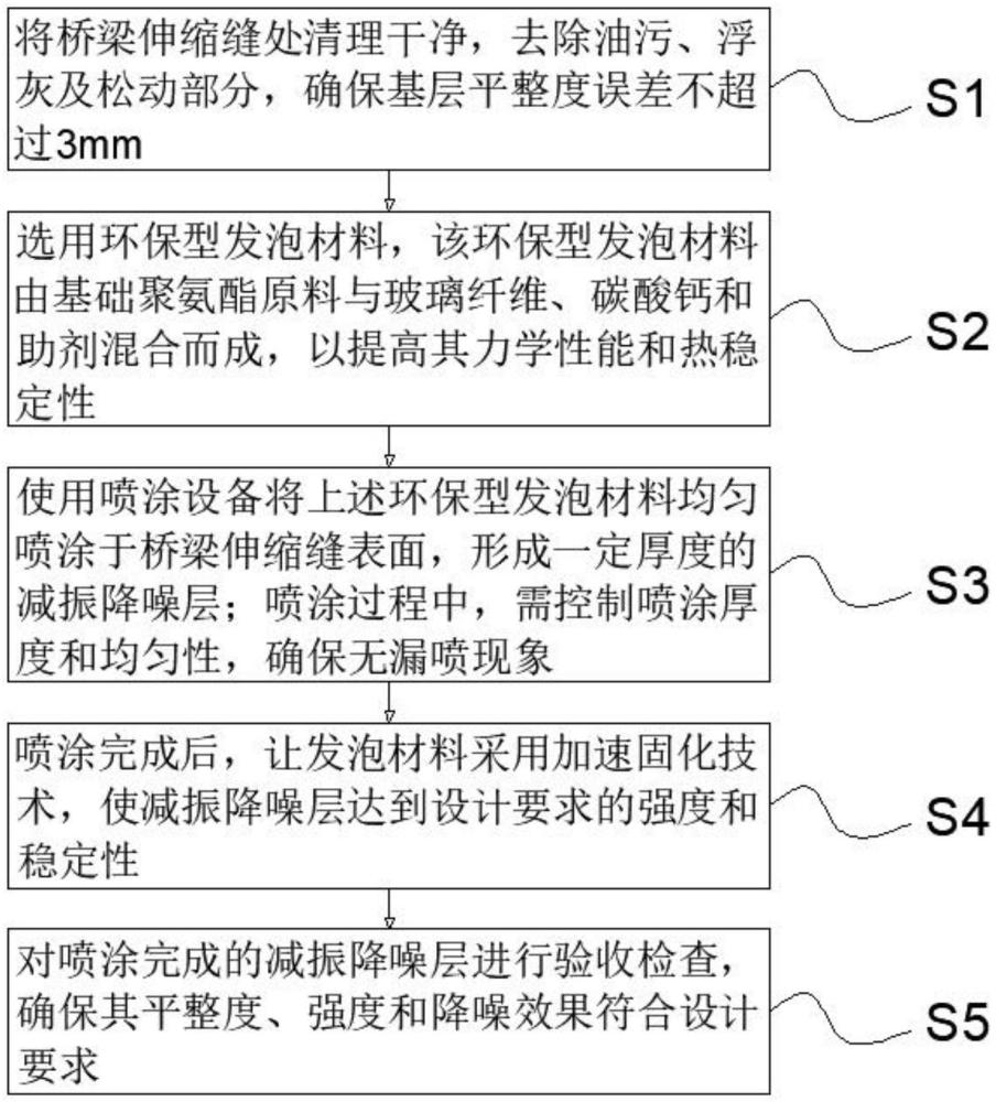 一種環(huán)保型橋梁伸縮縫減振降噪聚氨酯替代材料的噴涂方法