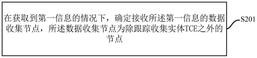 信息處理方法、裝置及通信節(jié)點(diǎn)與流程