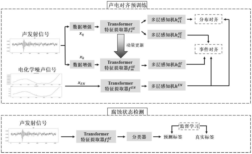 一種多模態(tài)協(xié)同的腐蝕狀態(tài)監(jiān)測方法及系統(tǒng)