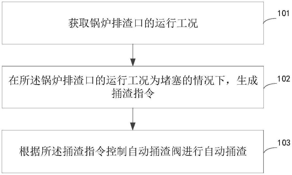 鍋爐捅渣方法及裝置、電子設(shè)備和存儲(chǔ)介質(zhì)與流程