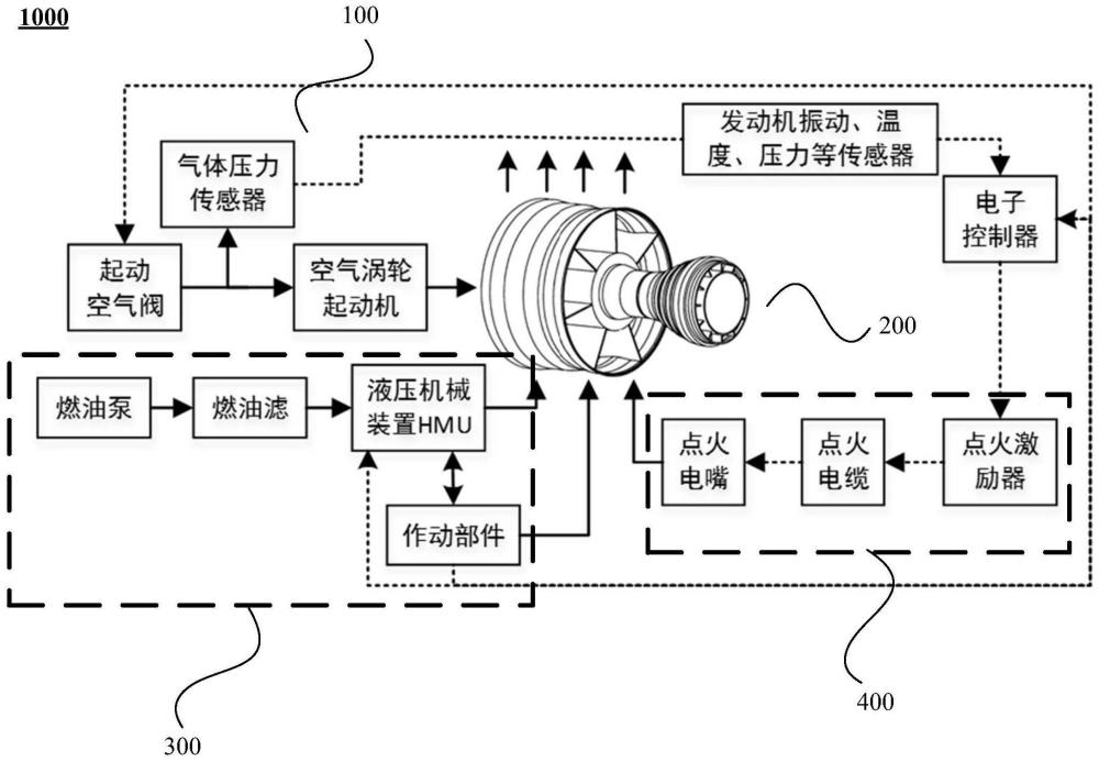 燃?xì)鉁u輪發(fā)動機(jī)及其起動方法、起動系統(tǒng)、介質(zhì)與流程