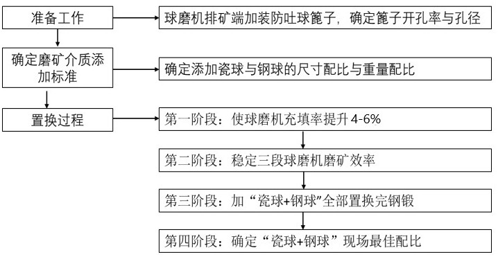 一種球磨機磨礦介質(zhì)的添加方法與流程