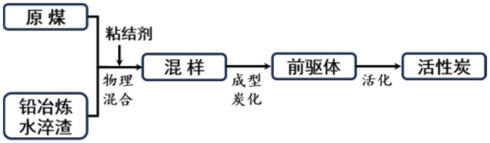 一種利用鉛冶煉水淬渣制備高活性活性炭的方法與應(yīng)用