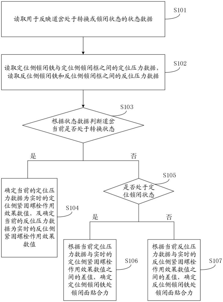 一種道岔鎖閉的鎖閉面貼合力檢測(cè)方法、裝置和設(shè)備與流程