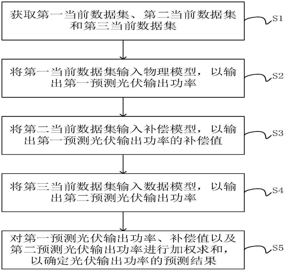 光伏輸出功率的預(yù)測(cè)方法、系統(tǒng)、電子設(shè)備及介質(zhì)與流程