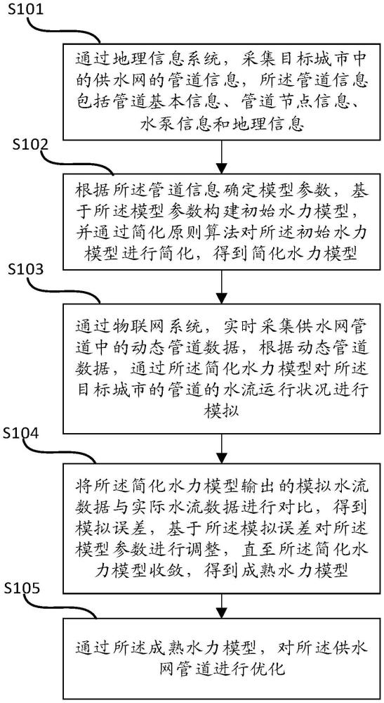 一種供水管網(wǎng)的優(yōu)化方法、設(shè)備及介質(zhì)與流程