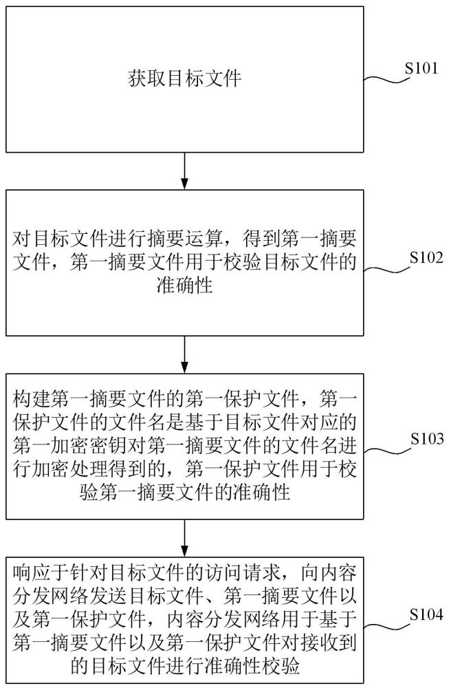 內(nèi)容分發(fā)網(wǎng)絡(luò)的文件校驗(yàn)方法、裝置、設(shè)備、介質(zhì)及產(chǎn)品與流程