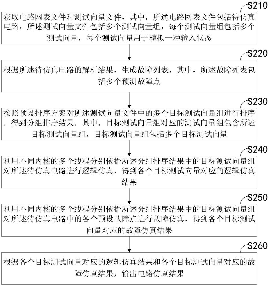 電路仿真方法、裝置、計(jì)算機(jī)設(shè)備和存儲(chǔ)介質(zhì)與流程