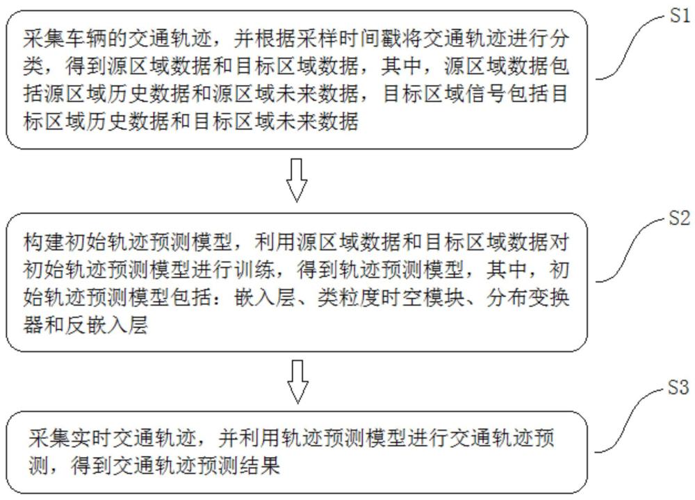 一種基于類粒度時(shí)空遷移的跨區(qū)域軌跡預(yù)測(cè)方法及系統(tǒng)