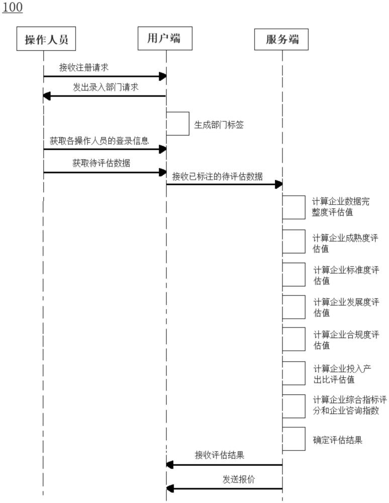 面向企業(yè)的是否進行業(yè)財融合調(diào)整的評估方法、系統(tǒng)及存儲介質(zhì)與流程