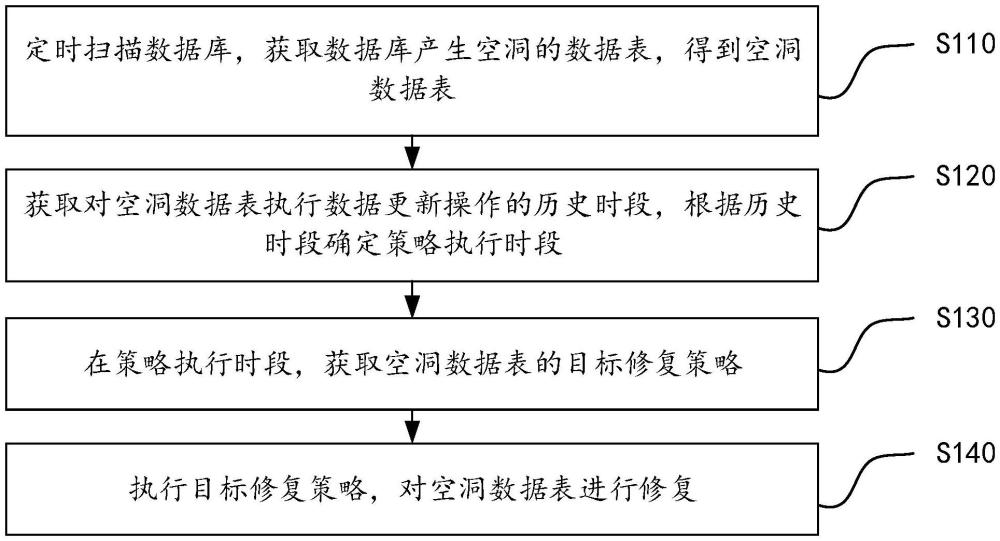 數(shù)據(jù)庫空洞修復(fù)方法和裝置、電子設(shè)備及存儲(chǔ)介質(zhì)與流程