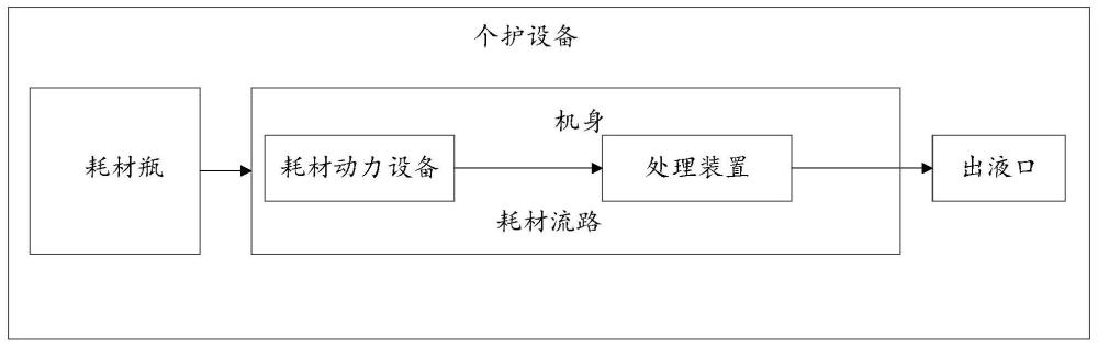 個(gè)護(hù)設(shè)備、耗材處理方法、裝置及相關(guān)設(shè)備與流程